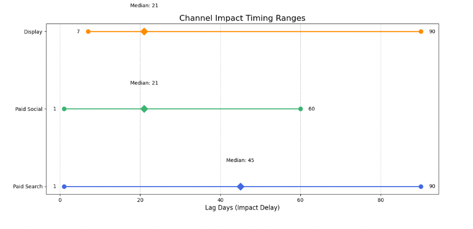 Channel Impact Timing Ranges chart
