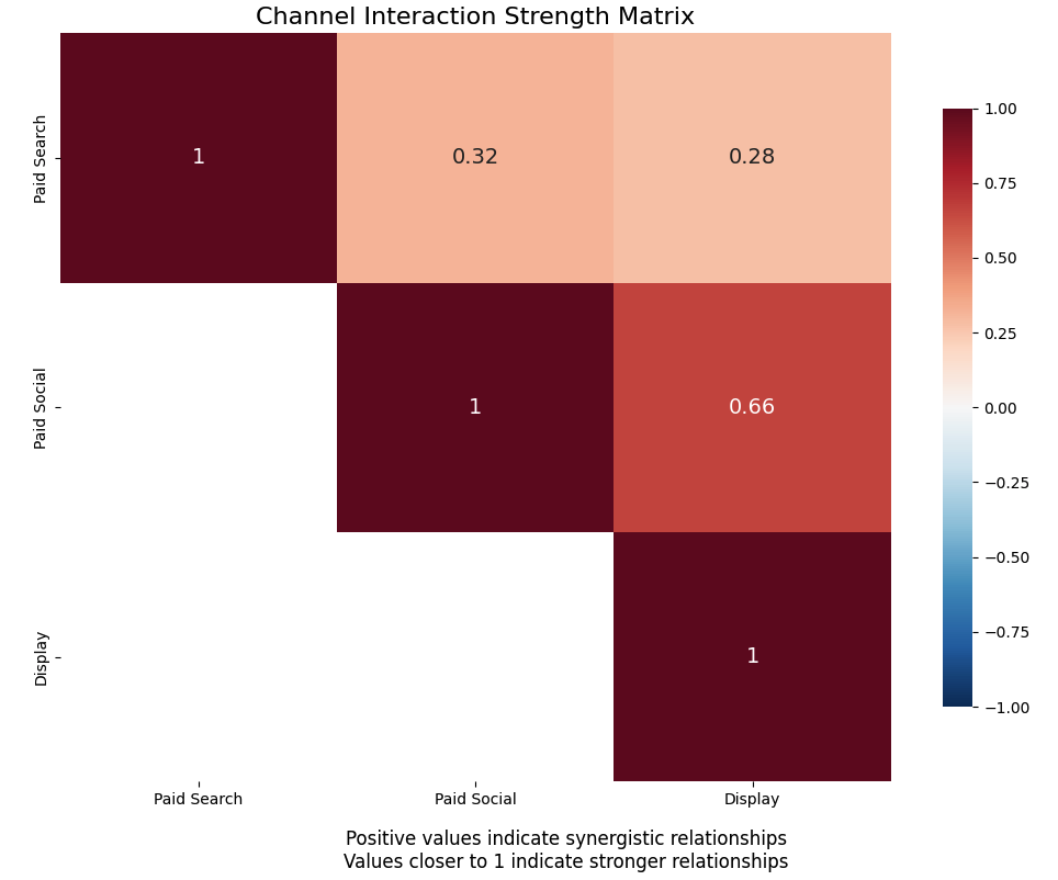 Channel Interaction Strength Matrix chart