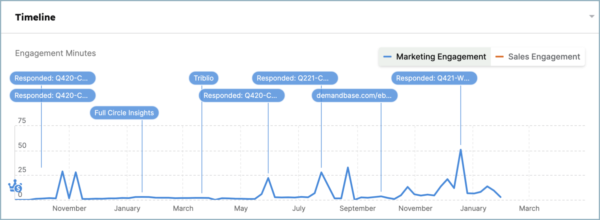 Timeline of Engagement minutes