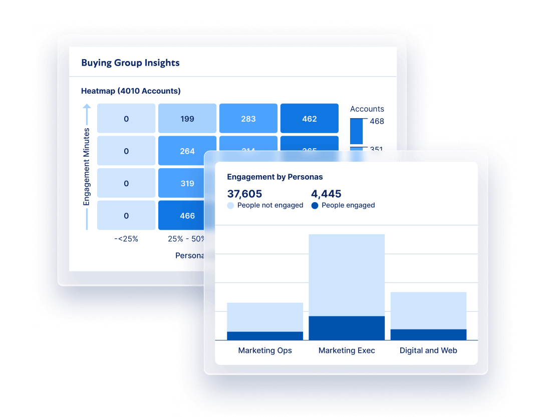 Buying Group Insights heatmap and engagement by personas chart.